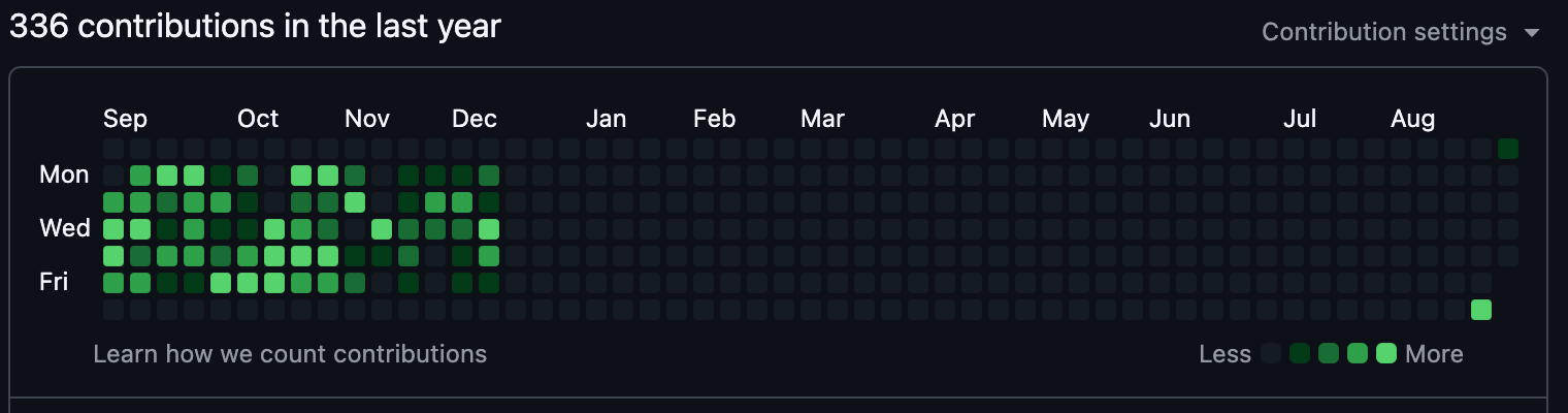 Contributions in the last year